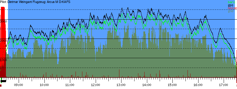Barometer